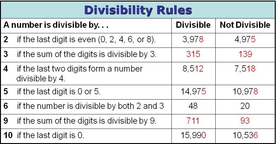 Divisibility Rules Chart For 6th Grade