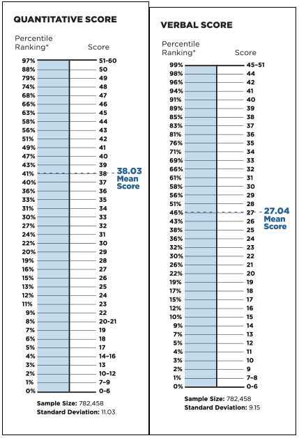 Gmat Quant Verbal Score Chart