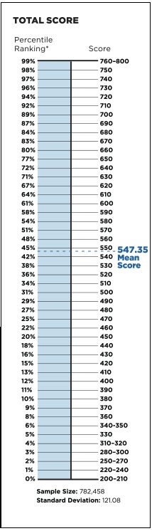 Gmat Percentile Chart