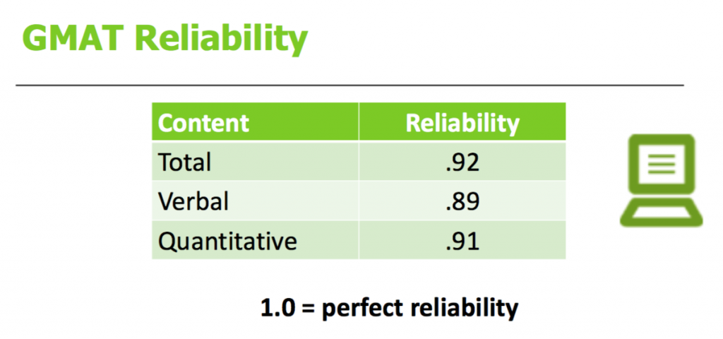 gmat validity studies results